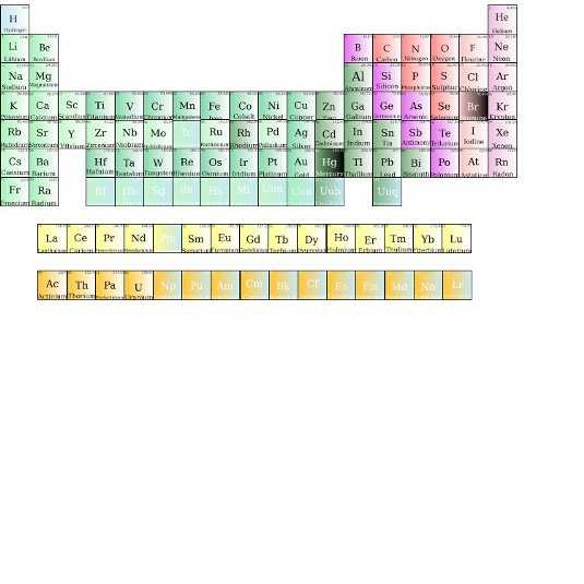 The Periodic Table of Elements